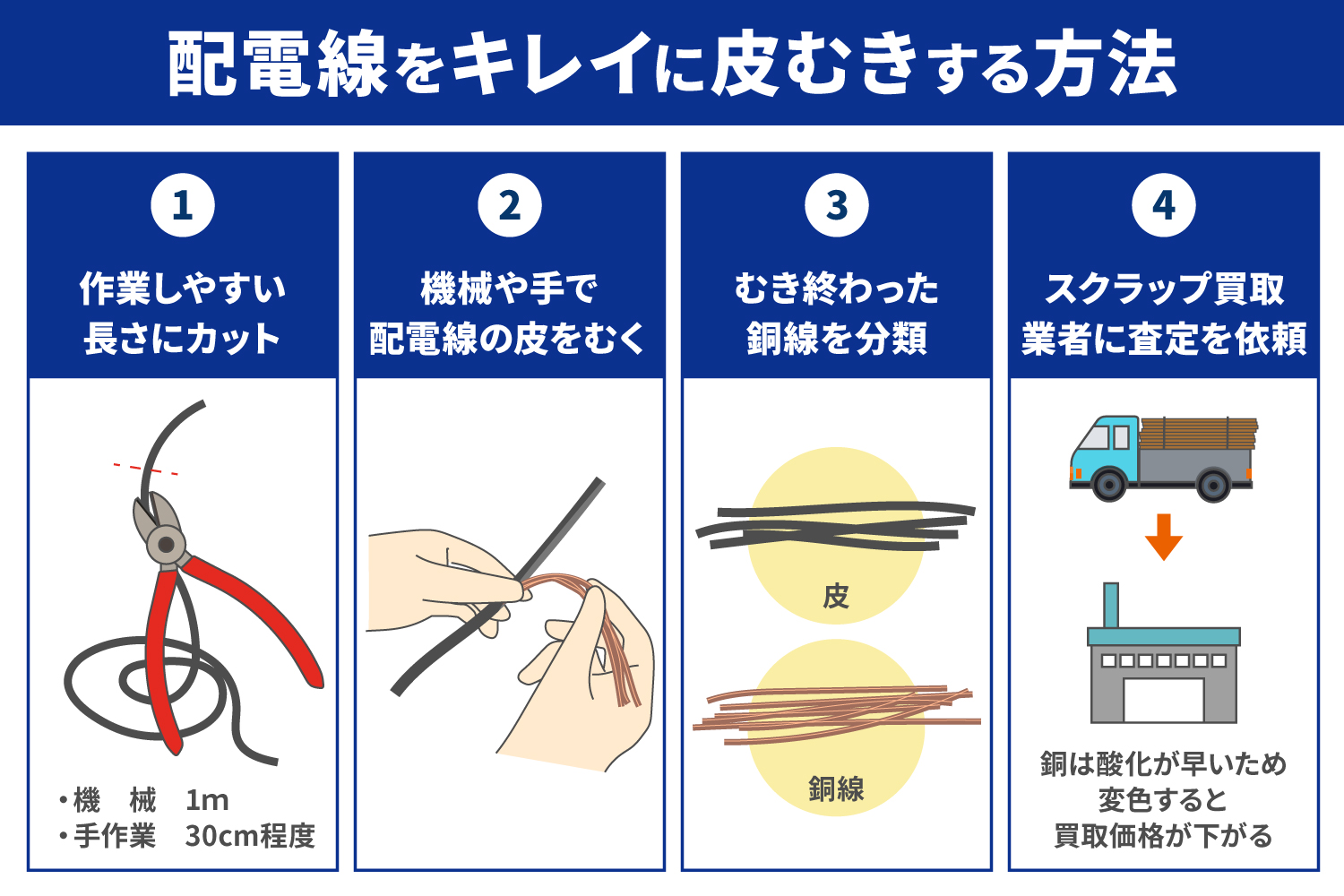 廃電線は買い取ってもらえる？キレイな皮むきの方法_解説イラスト