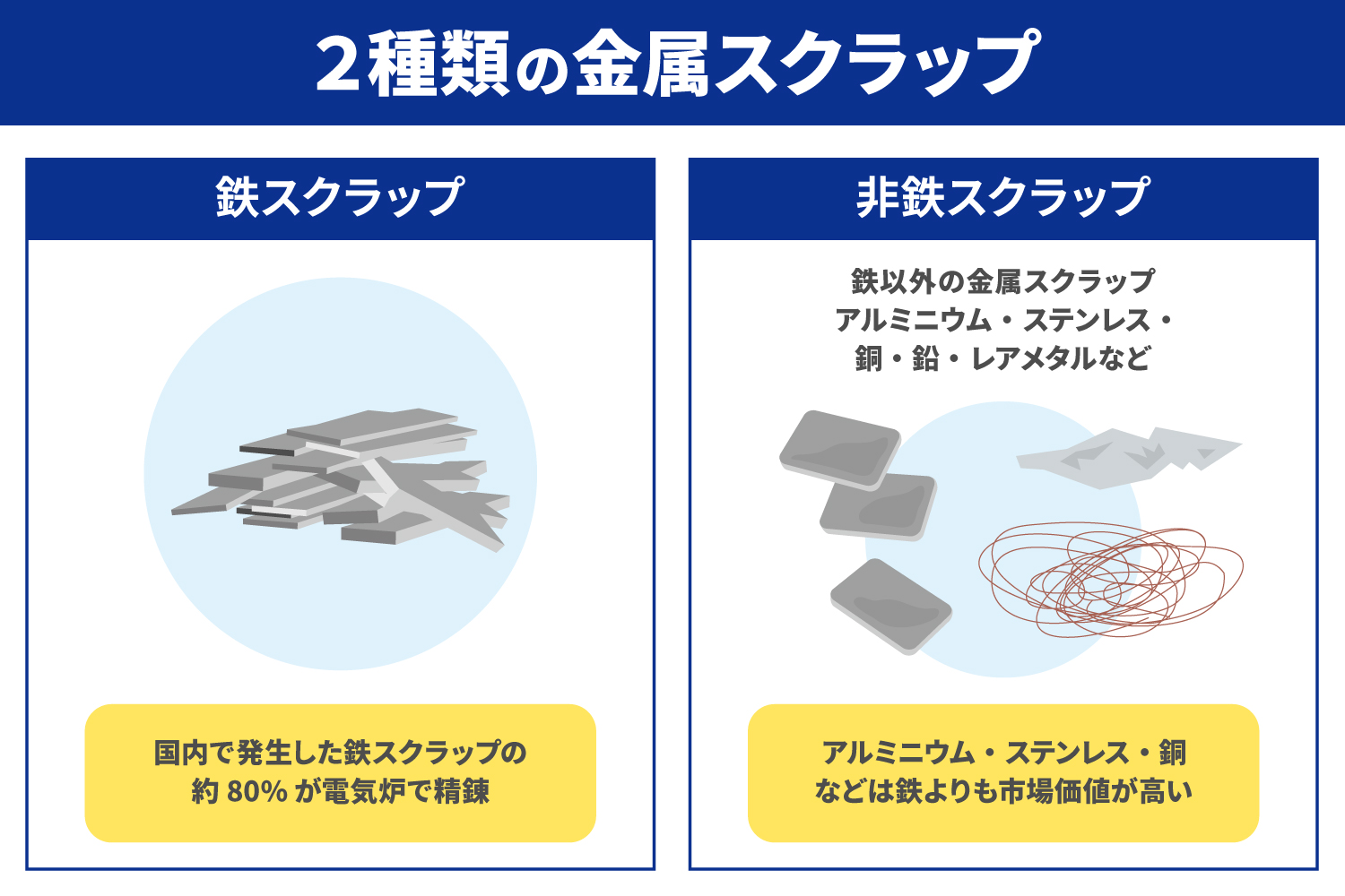 金属スクラップとは？高価買取のポイントを詳しく解説_解説イラスト