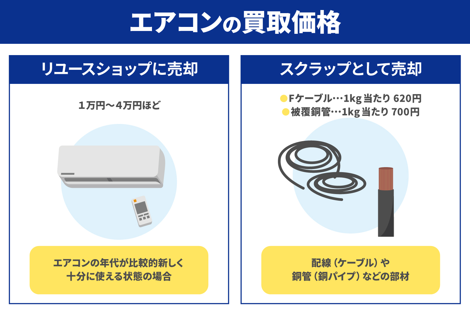 エアコンのスクラップは買い取りできる？価格や注意点を紹介_解説イラスト