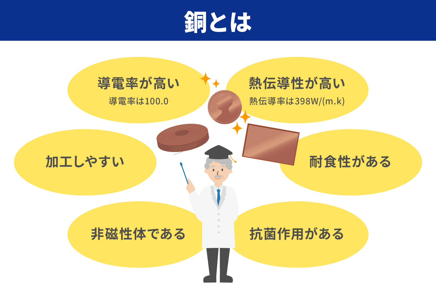 銅とは？銅線や銅管は売ることも可能？ポイントを解説_解説イラスト